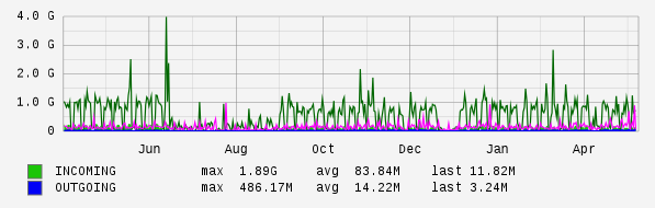 Yearly View Graph