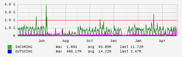 Yearly View Graph