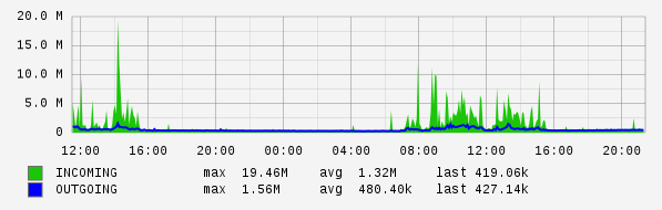 Daily View Graph