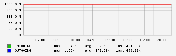 Daily View Graph