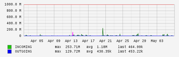 Monthly View Graph