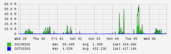 Weekly View Graph