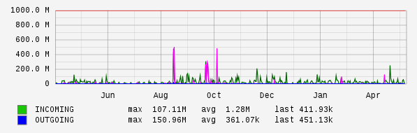 Yearly View Graph