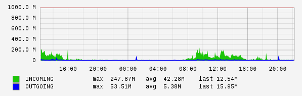 Daily View Graph