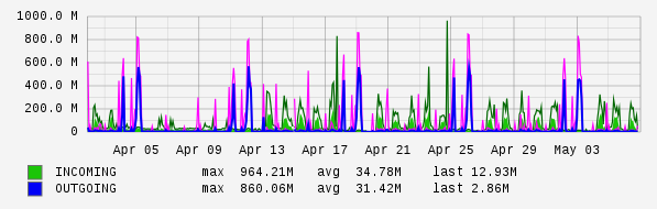 Monthly View Graph