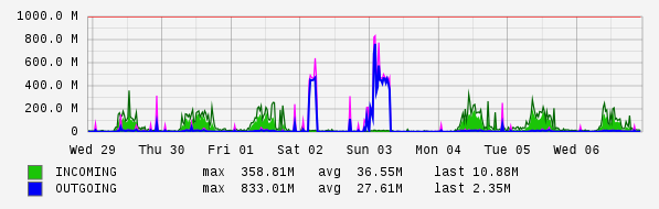 Weekly View Graph