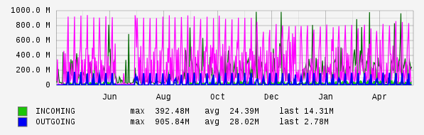 Yearly View Graph