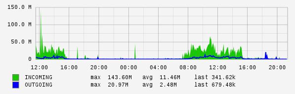 Daily View Graph