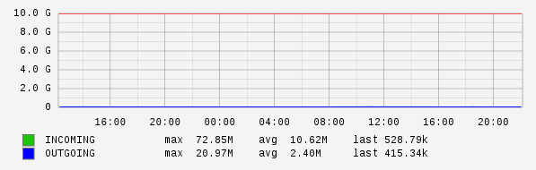 Daily View Graph