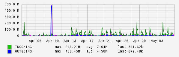Monthly View Graph