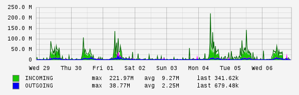 Weekly View Graph