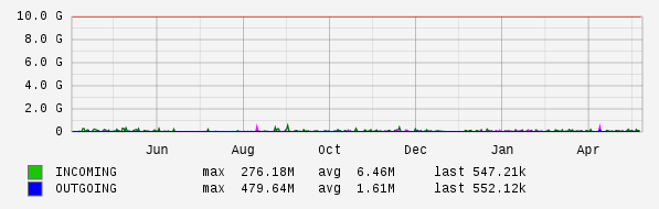Yearly View Graph