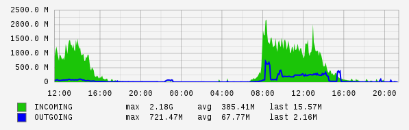 Daily View Graph