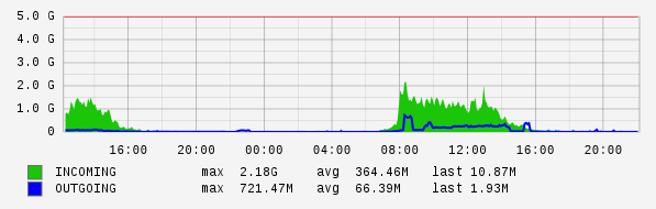Daily View Graph
