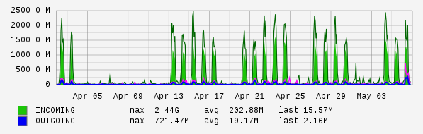 Monthly View Graph