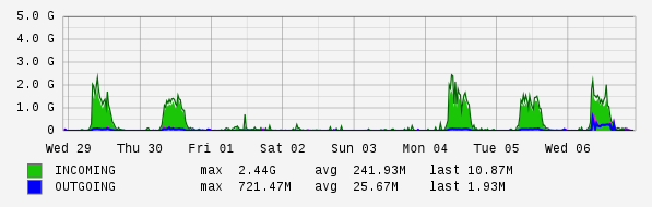 Weekly View Graph