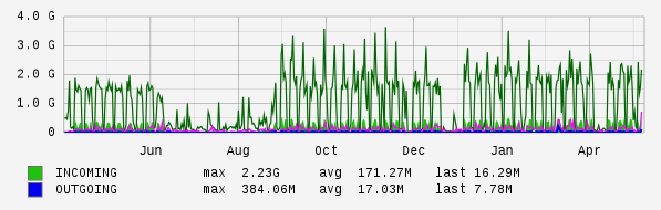 Yearly View Graph