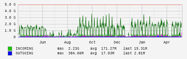 Yearly View Graph