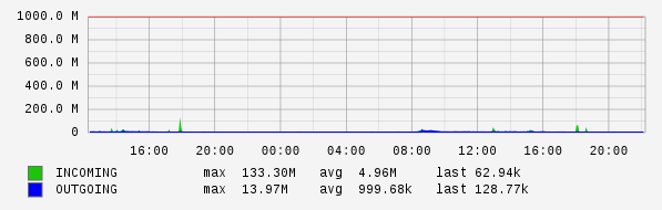 Daily View Graph