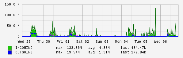 Weekly View Graph