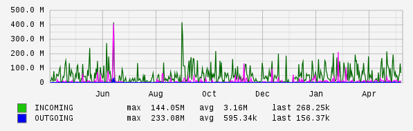 Yearly View Graph