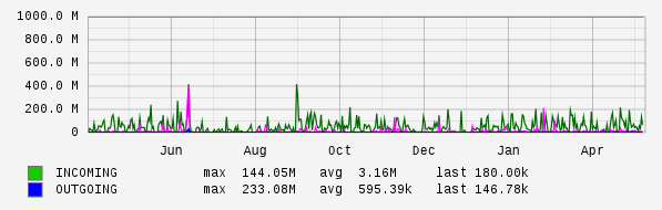Yearly View Graph