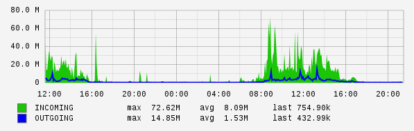 Daily View Graph