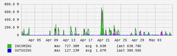 Monthly View Graph