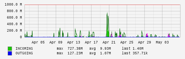 Monthly View Graph
