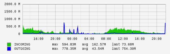 Daily View Graph