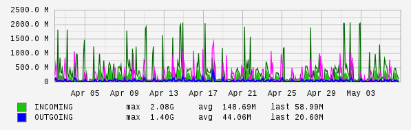 Monthly View Graph
