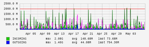 Monthly View Graph