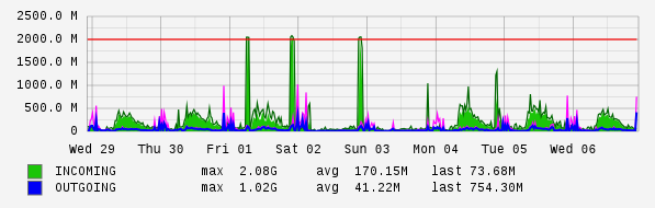 Weekly View Graph