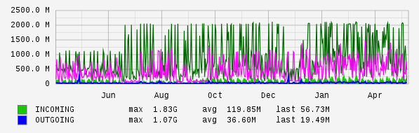Yearly View Graph