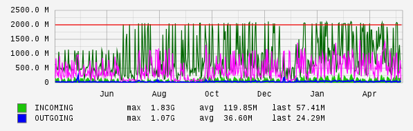 Yearly View Graph