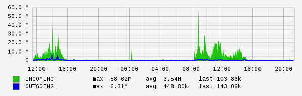 Daily View Graph