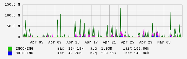 Monthly View Graph