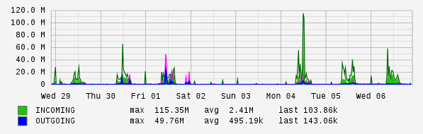 Weekly View Graph