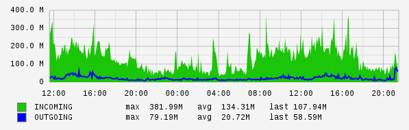 Daily View Graph