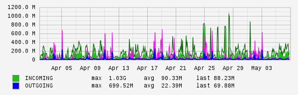 Monthly View Graph