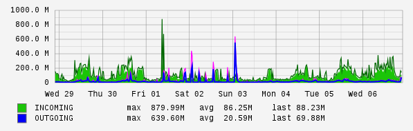 Weekly View Graph