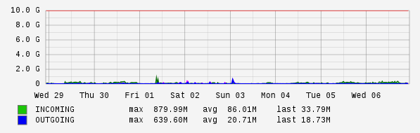 Weekly View Graph