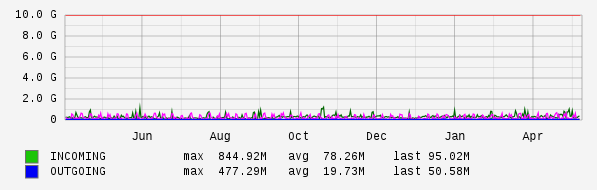 Yearly View Graph