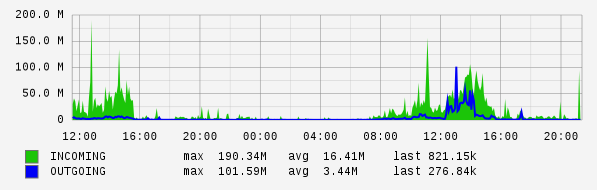 Daily View Graph
