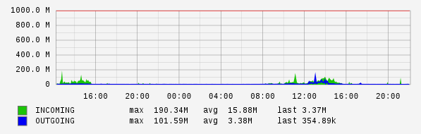 Daily View Graph