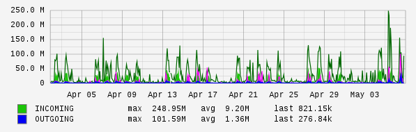 Monthly View Graph