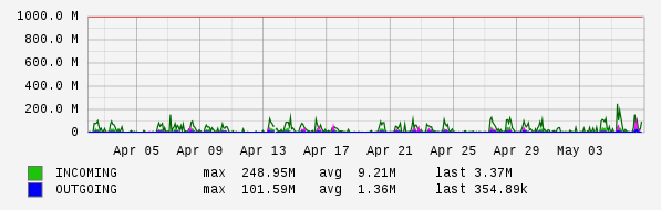 Monthly View Graph