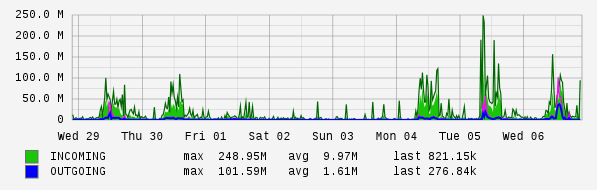 Weekly View Graph