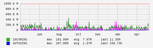 Yearly View Graph