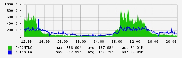 Daily View Graph